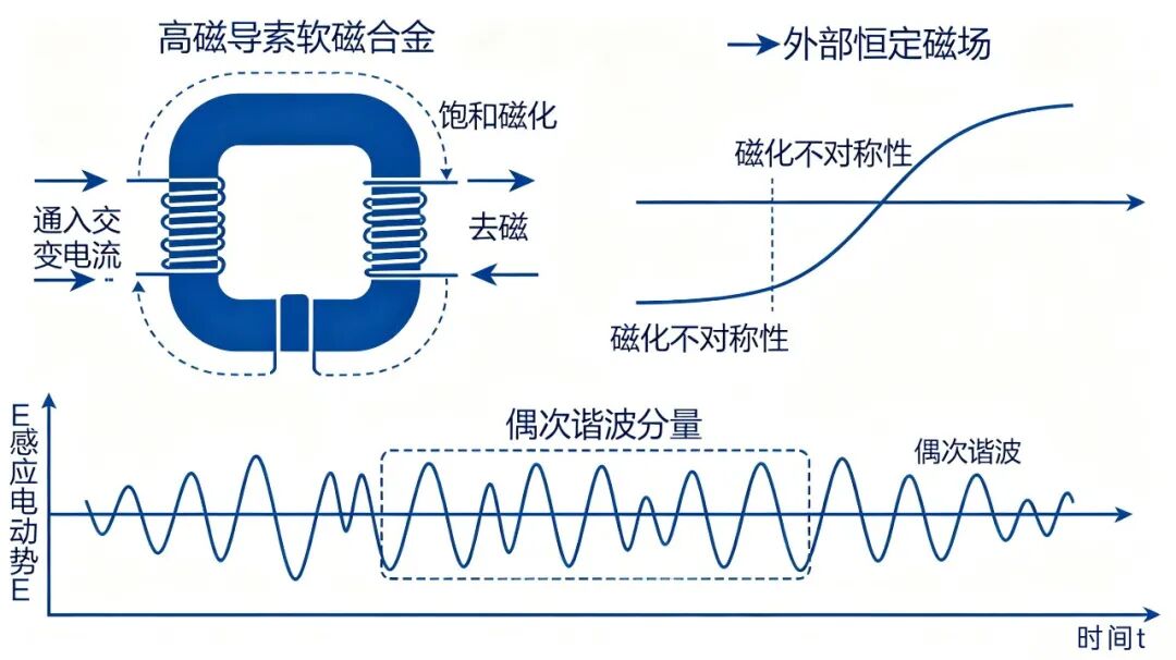 量子测量革命第一期: 从磁通门到SERF的灵敏度跃迁